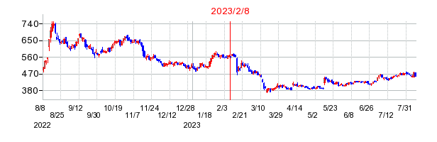 2023年2月8日 15:03前後のの株価チャート